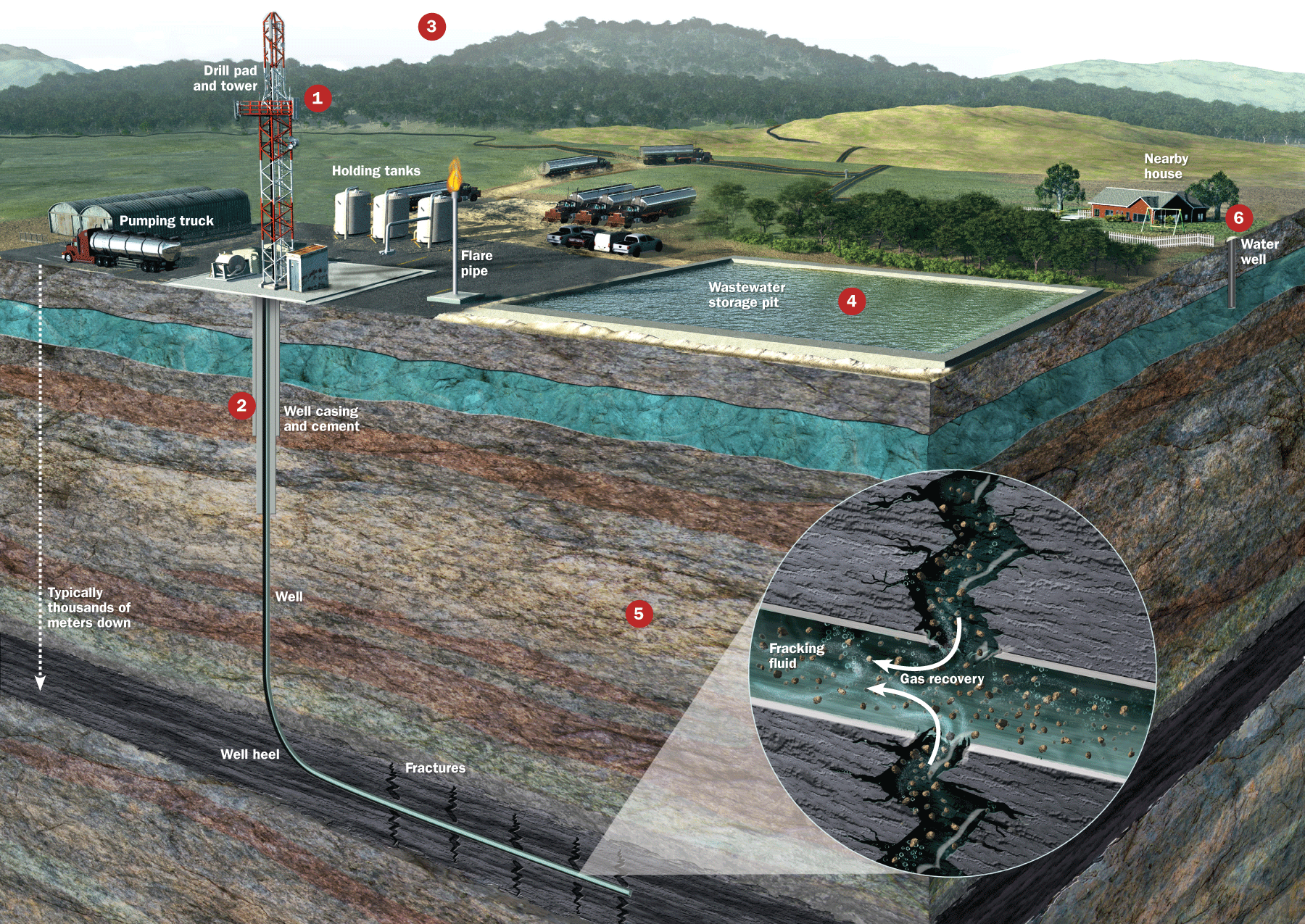 Infografia sobre la fracturació hidràulica Font: www.sciencenews.org